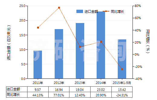 2011-2015年9月中國妥爾油脂肪酸(HS38231300)進(jìn)口總額及增速統(tǒng)計